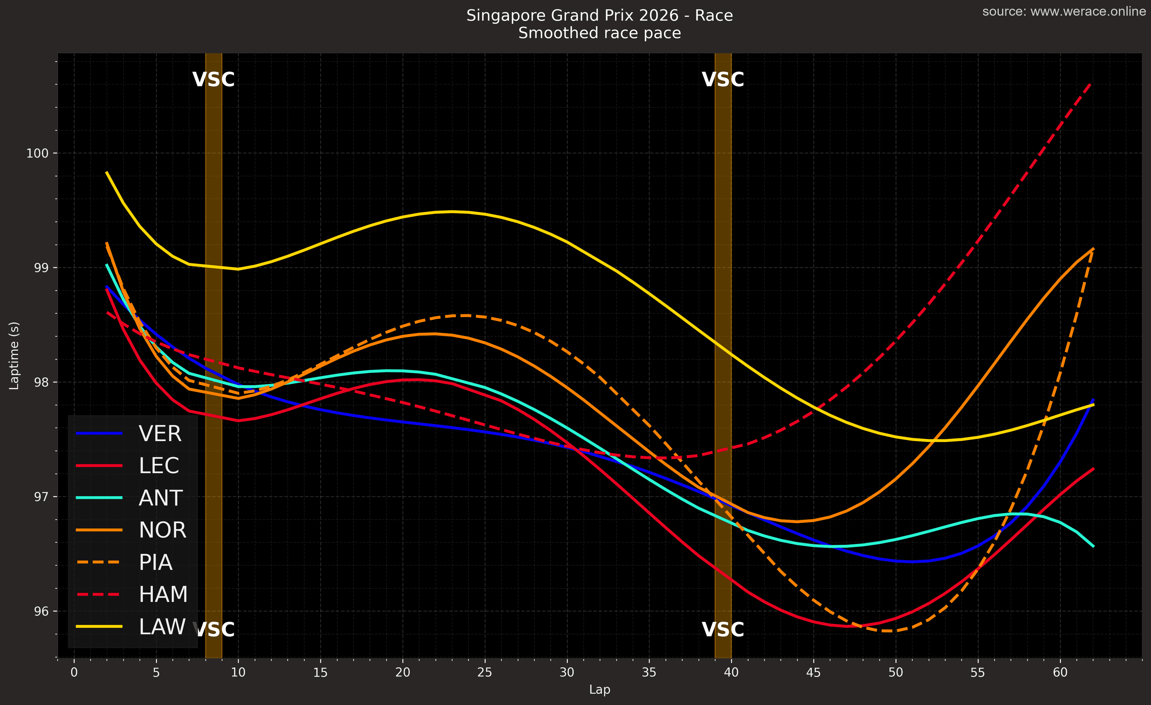 Smoothed race pace, top seven