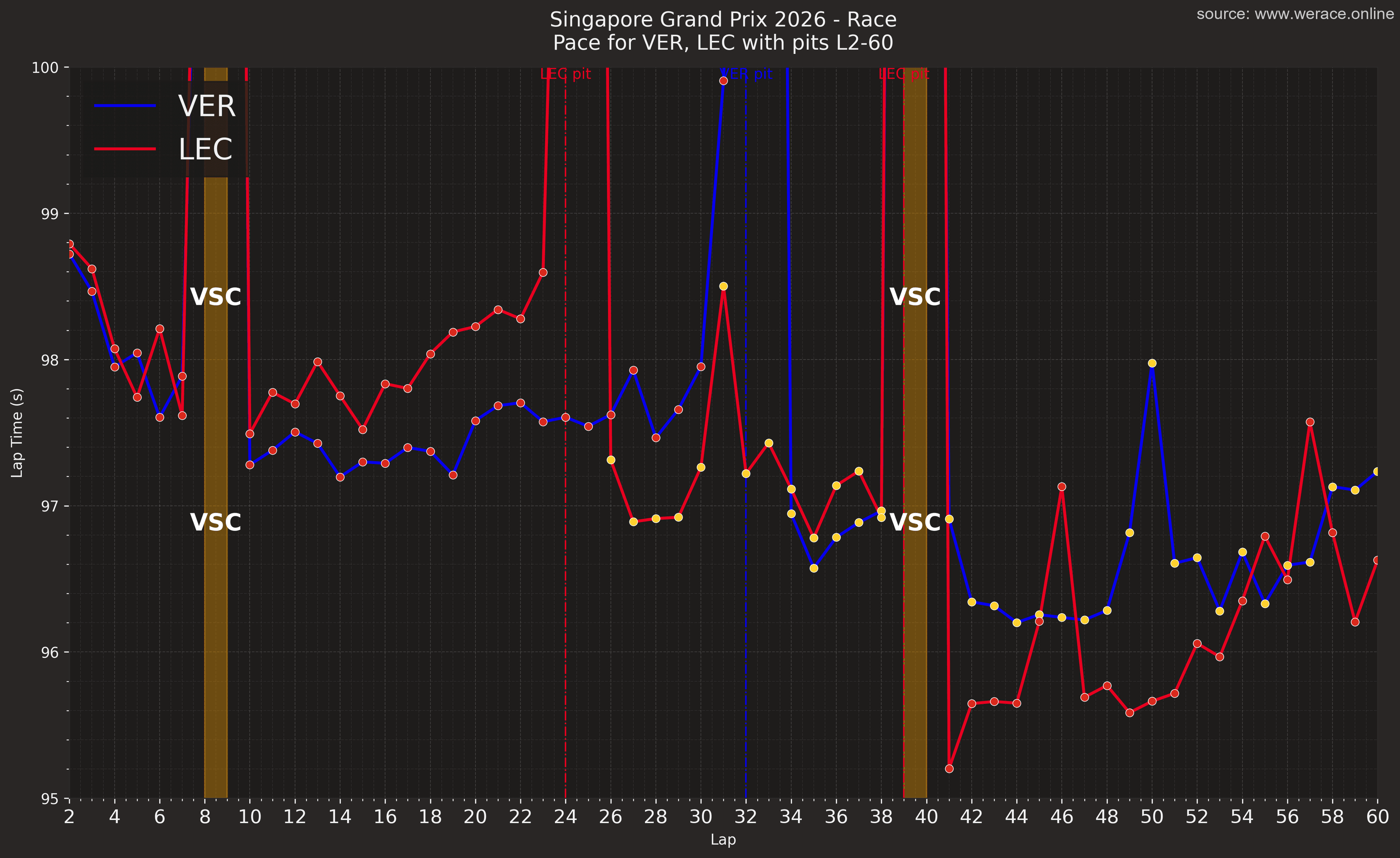 Verstappen vs Leclerc pace, laps 2-60
