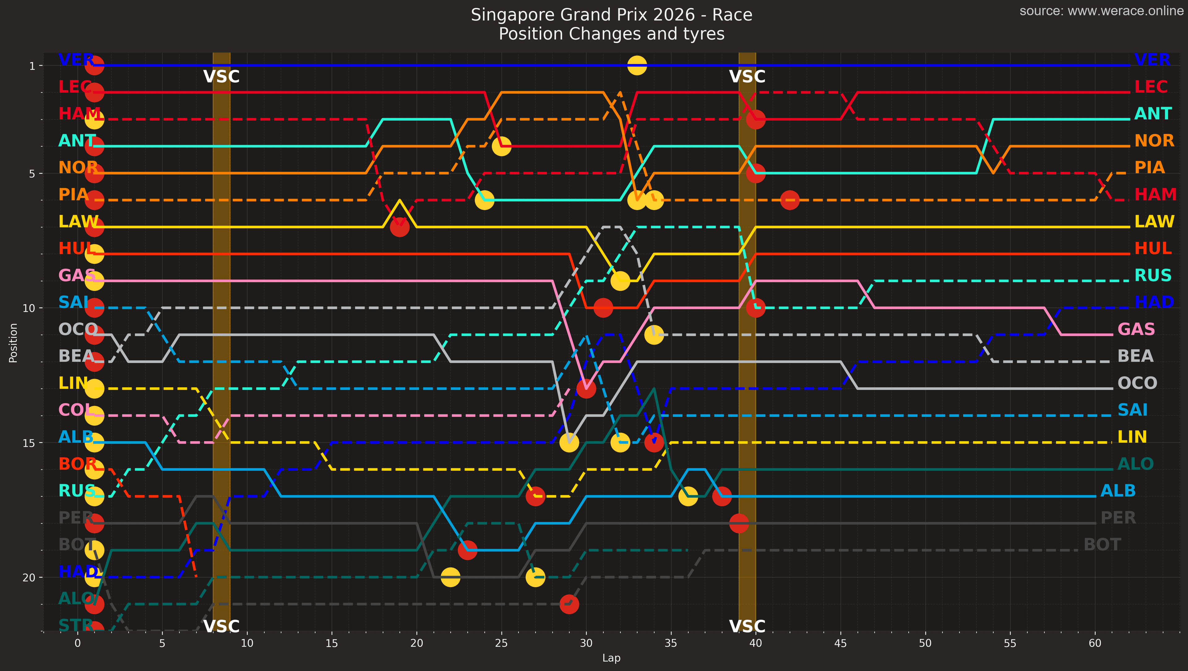 Position changes and tyres