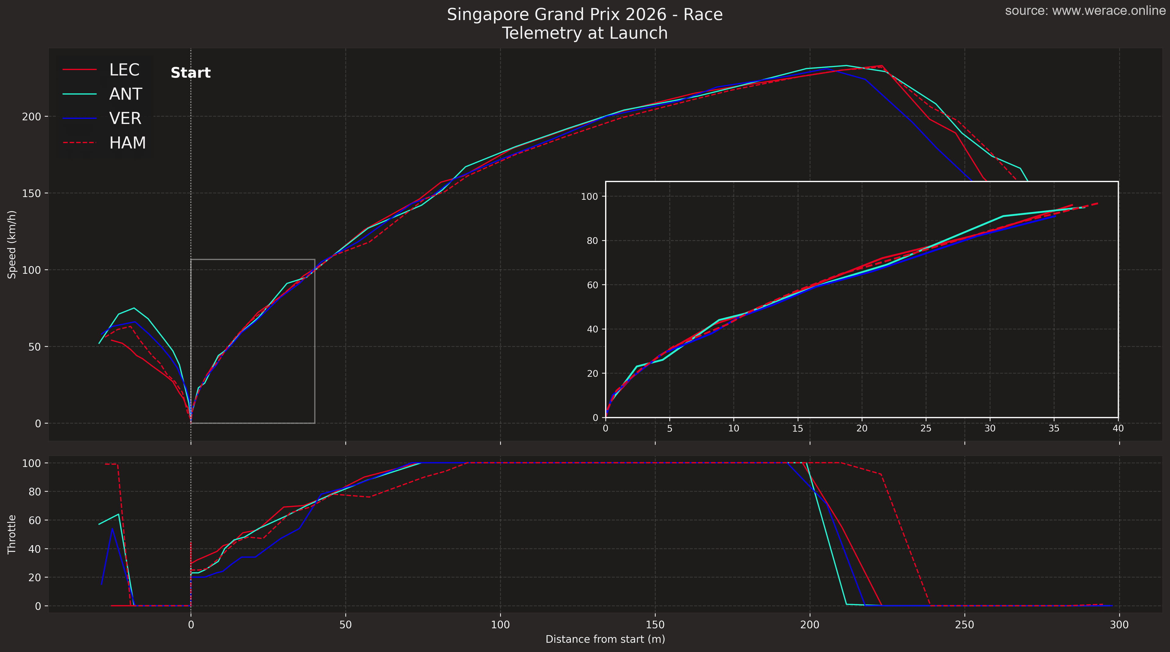Telemetry at the start