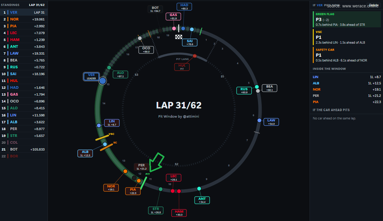 Pit window for Verstappen, lap 31