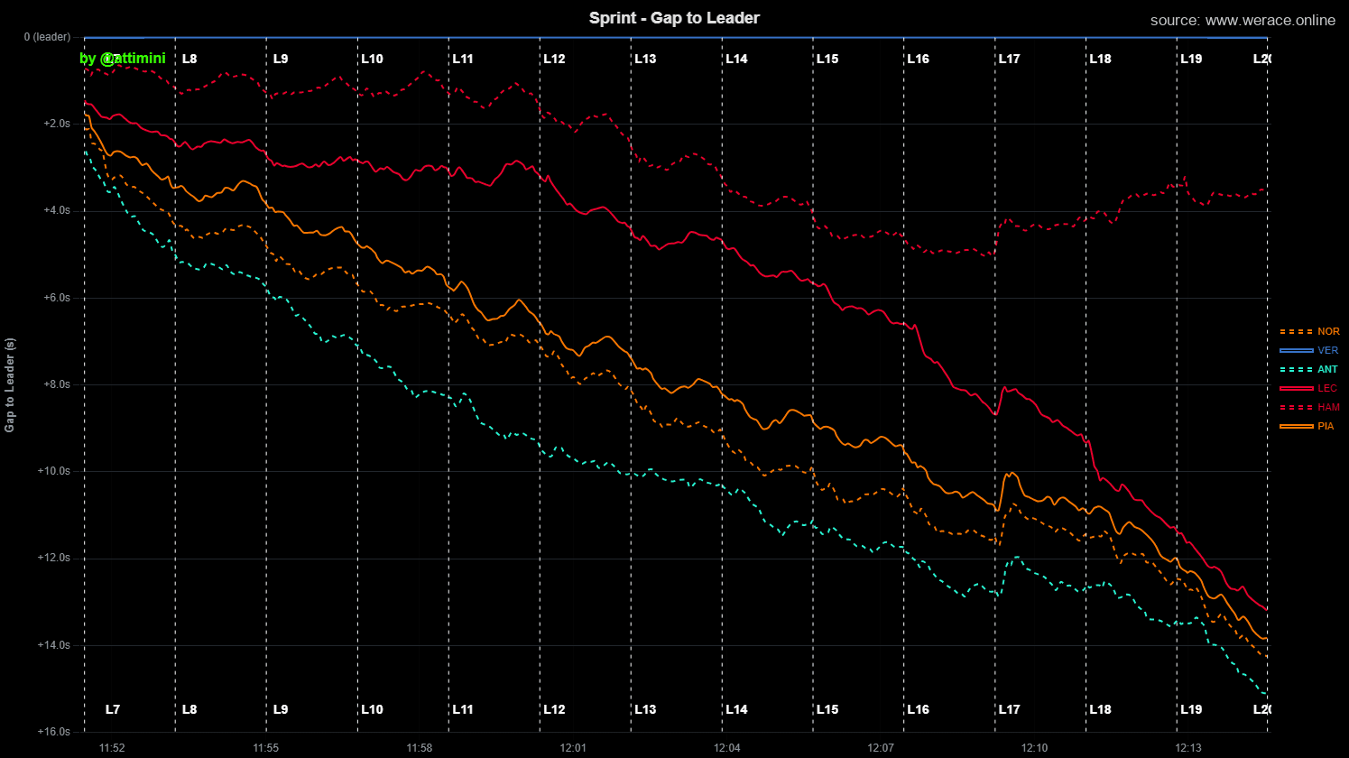 Gap to the leader, laps 7-20