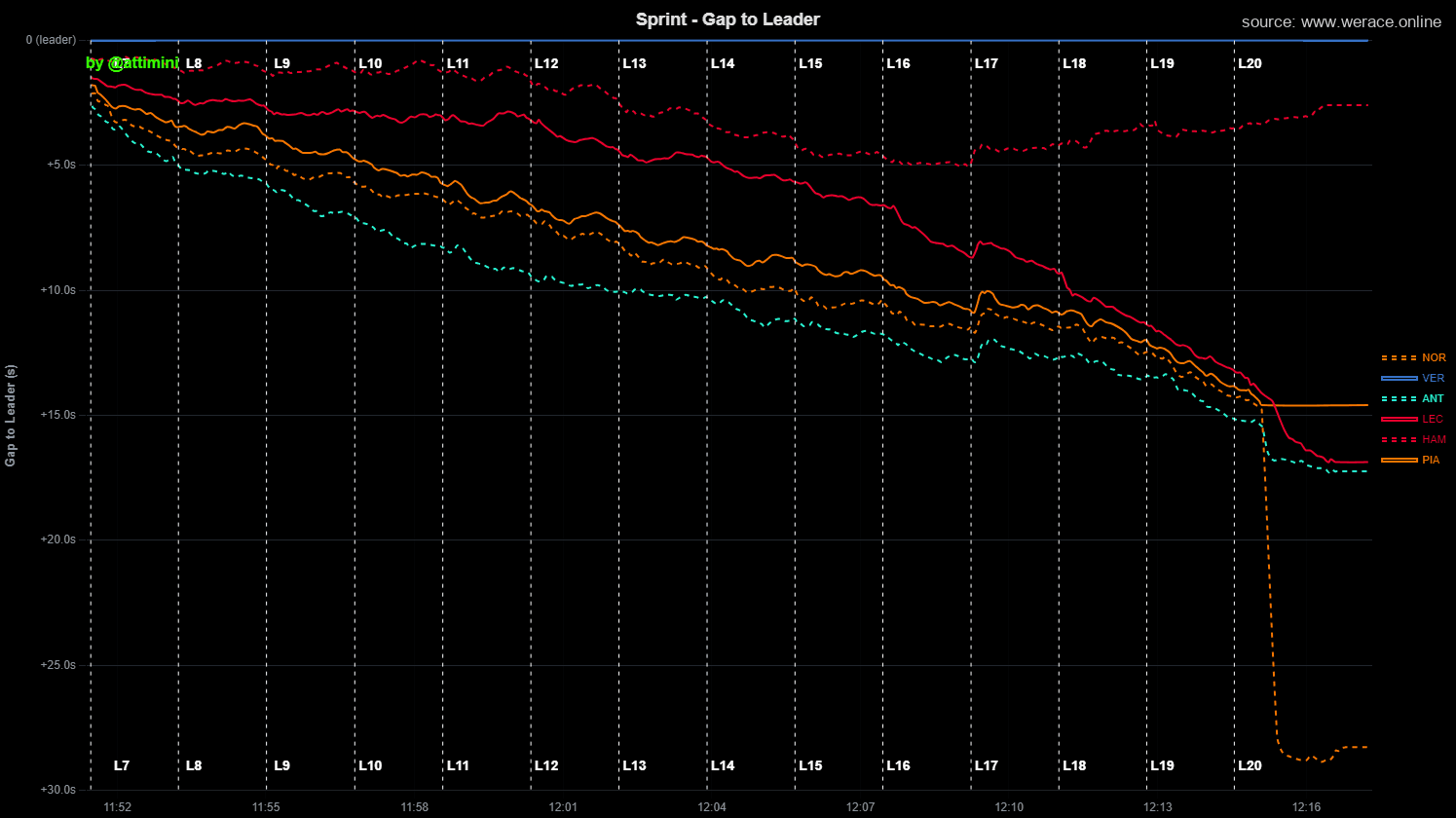 Gap to the leader