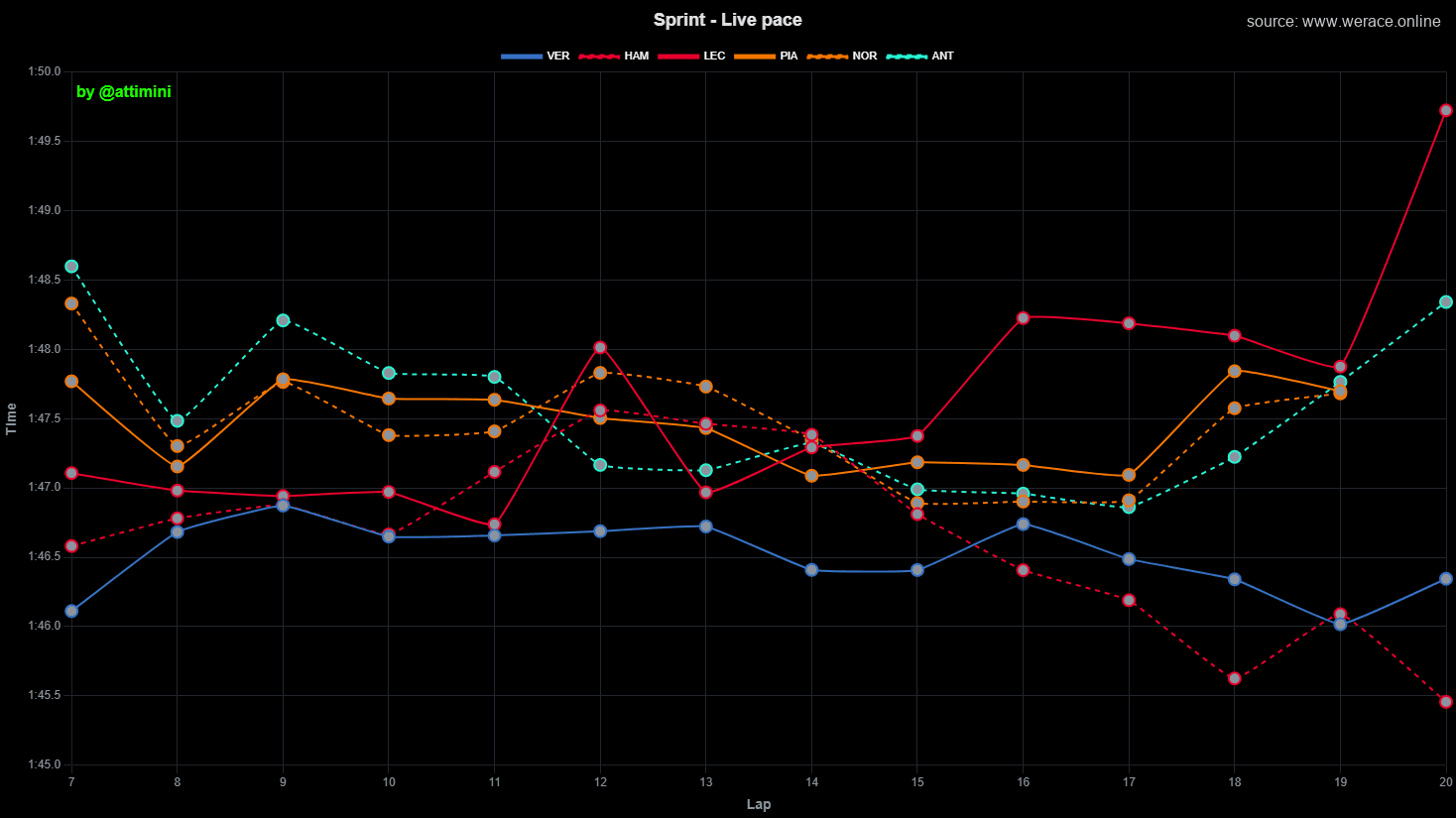 Live pace, top six